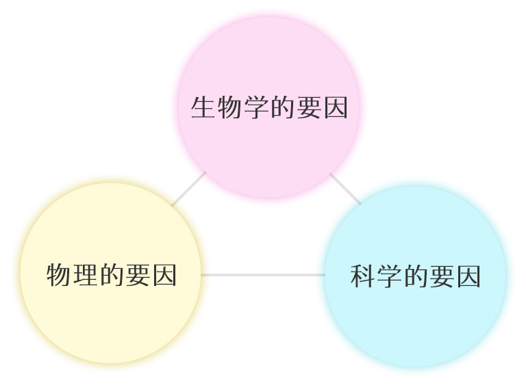 危害要因